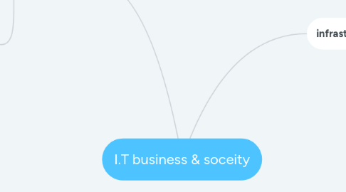 Mind Map: I.T business & soceity