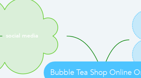 Mind Map: Bubble Tea Shop Online Order