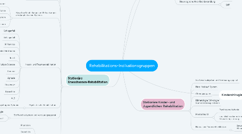 Mind Map: Rehabilitations-Indikationsgruppen