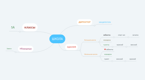 Mind Map: ШКОЛА