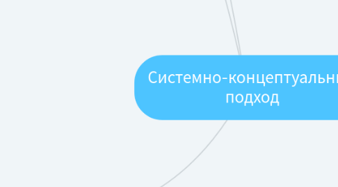 Mind Map: Системно-концептуальный подход