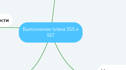 Mind Map: Выполнение плана SSS и SST