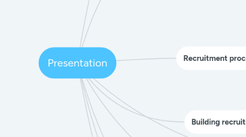 Mind Map: Presentation