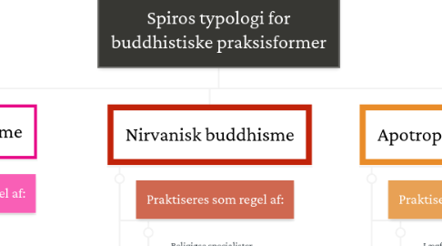 Mind Map: Spiros typologi for buddhistiske praksisformer