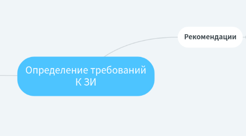 Mind Map: Определение требований К ЗИ