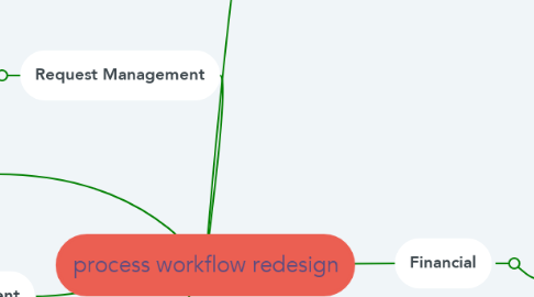 Mind Map: process workflow redesign