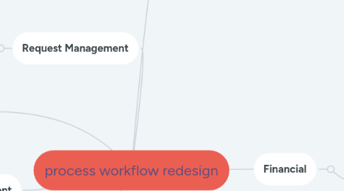 Mind Map: process workflow redesign