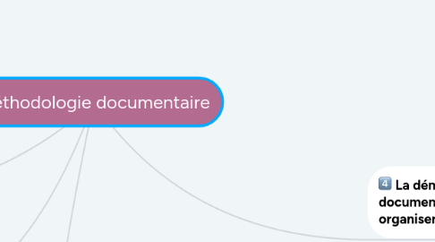 Mind Map: Copie de Méthodologie documentaire 2020-2021(2)