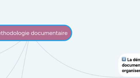 Mind Map: Méthodologie documentaire