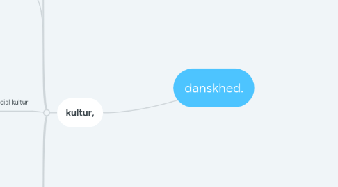 Mind Map: danskhed.