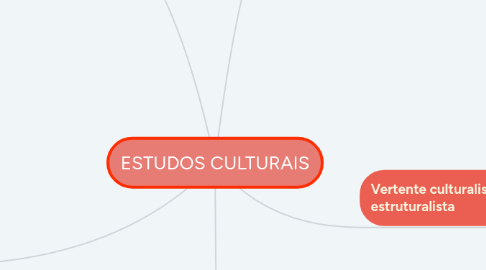 Mind Map: ESTUDOS CULTURAIS