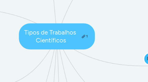 Mind Map: Tipos de Trabalhos Científicos