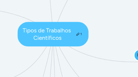 Mind Map: Tipos de Trabalhos  Científicos