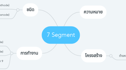 Mind Map: 7 Segment