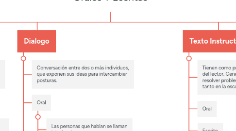 Mind Map: Modalidades Textuales Orales Y Escritas