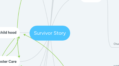 Mind Map: Survivor Story