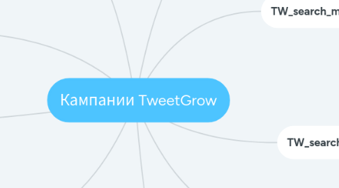 Mind Map: Кампании TweetGrow