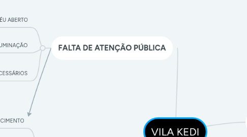 Mind Map: VILA KEDI