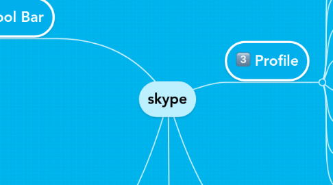 Mind Map: skype