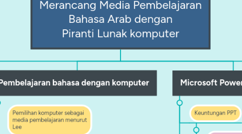 Mind Map: Merancang Media Pembelajaran Bahasa Arab dengan Piranti Lunak komputer