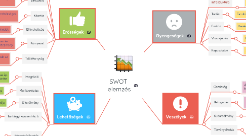 Mind Map: SWOT elemzés