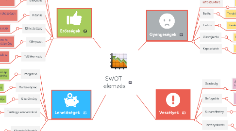 Mind Map: SWOT  elemzés