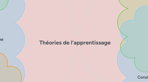 Mind Map: Théories de l'apprentissage