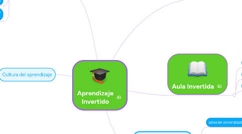 Mind Map: Aprendizaje Invertido