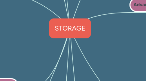 Mind Map: STORAGE