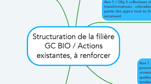 Mind Map: Structuration de la filière GC BIO / Actions existantes, à renforcer