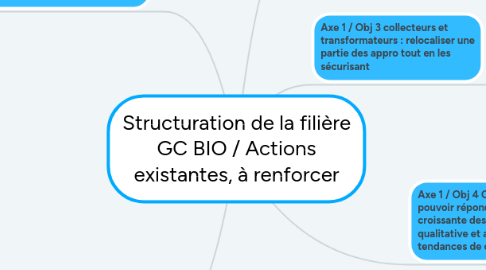 Mind Map: Structuration de la filière GC BIO / Actions existantes, à renforcer