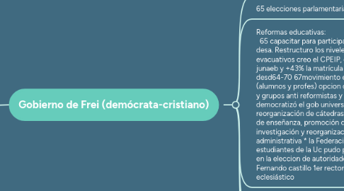 Mind Map: Historia