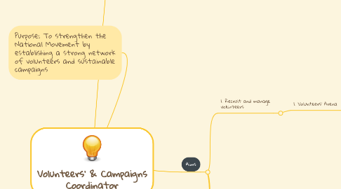 Mind Map: Volunteers' & Campaigns Coordinator