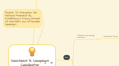 Mind Map: Volunteers' & Campaigns Coordinator