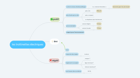 Mind Map: les trottinettes électriques