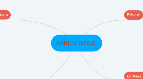 Mind Map: APRENDIZAJE