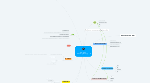 Mind Map: GRUPO 6A Traballo colaborativo con dispositivos móbiles.