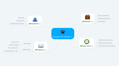 Mind Map: Pourquoi DUT Chimie?