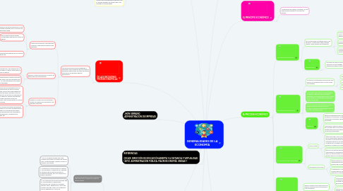 Mind Map: GENERALIDADES DE LA ECONOMÍA