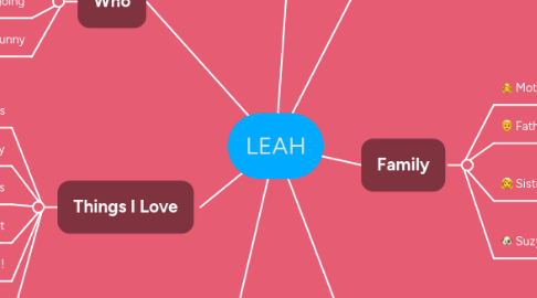 Mind Map: LEAH