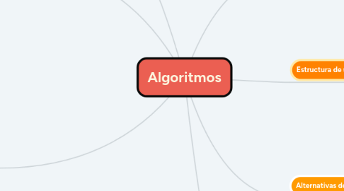 Mind Map: Algoritmos