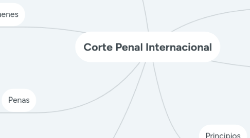 Mind Map: Corte Penal Internacional