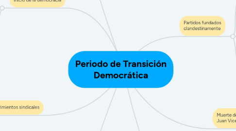 Mind Map: Periodo de Transición Democrática