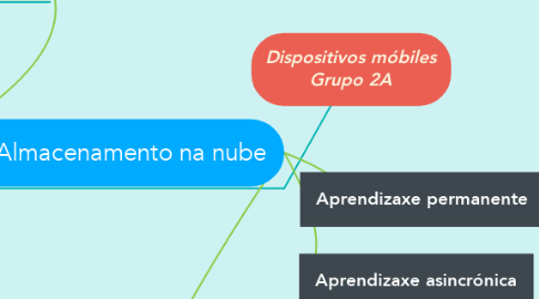 Mind Map: Dispositivos móbiles Grupo 2A
