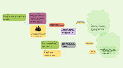 Mind Map: RELACIÓN DE LA COMUNICACIÓN CON EL LENGUAJE Y LA LENGUA