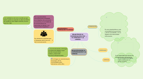 Mind Map: RELACIÓN DE LA COMUNICACIÓN CON EL LENGUAJE Y LA LENGUA