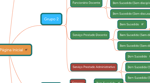 Mind Map: Exibir Página Inicial