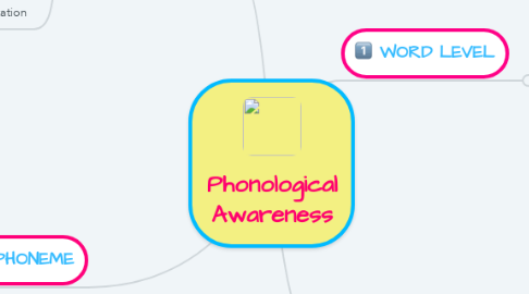 Mind Map: Phonological Awareness