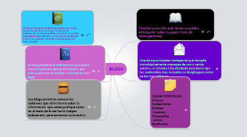 Mind Map: LOS   BLOGS