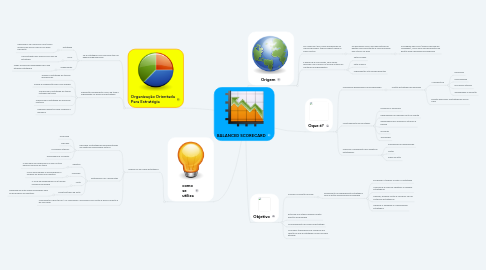 Mind Map: BALANCED SCORECARD